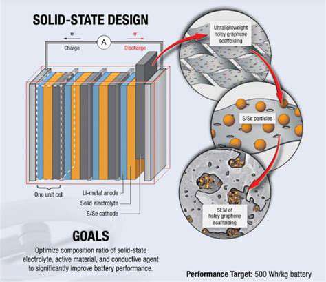 KeyAdvantagesofSolid-StateBatteryTechnology