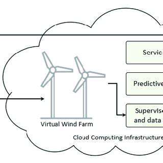 Wind Energy Advancements and Climate Resilience: Adapting to Changing Conditions