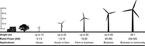 Small Wind Turbines for Residential and Distributed Generation